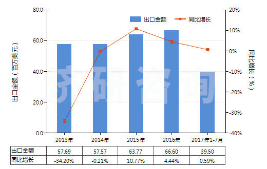 2013-2017年7月中國(guó)其他無(wú)環(huán)多胺及其衍生物(包括它們的鹽)(HS29212900)出口總額及增速統(tǒng)計(jì)